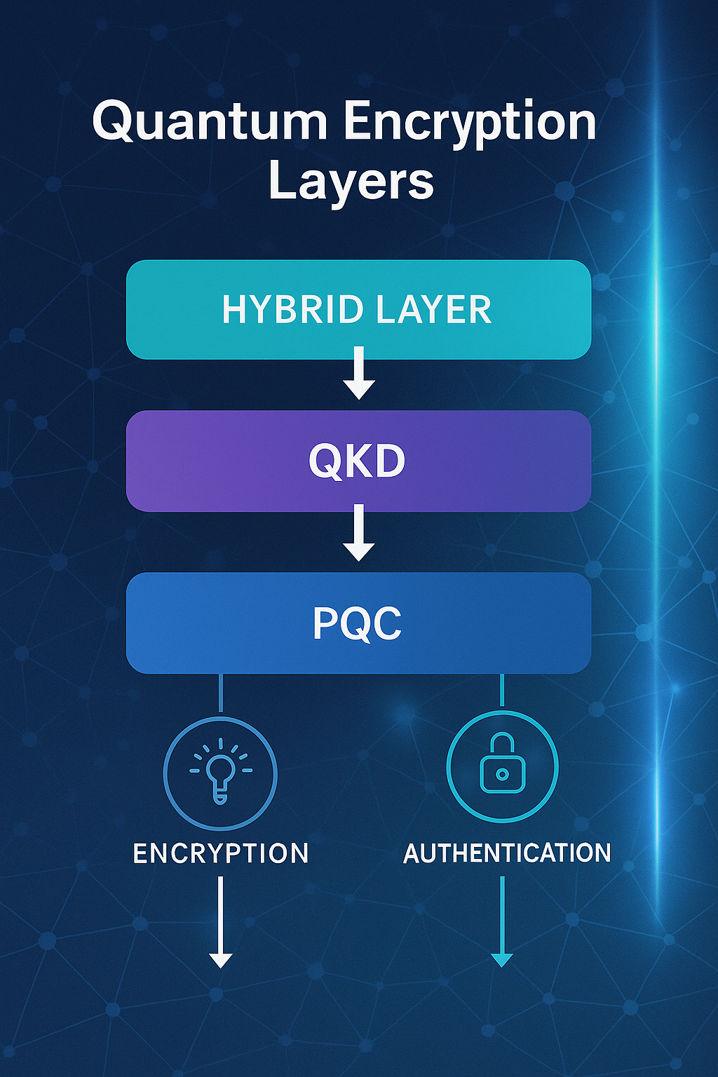 Quantum Encryption layers overview (QKD, PQC, Hybrid)